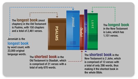 what are the longest books in the bible? how do these books reflect the diversity of biblical themes?